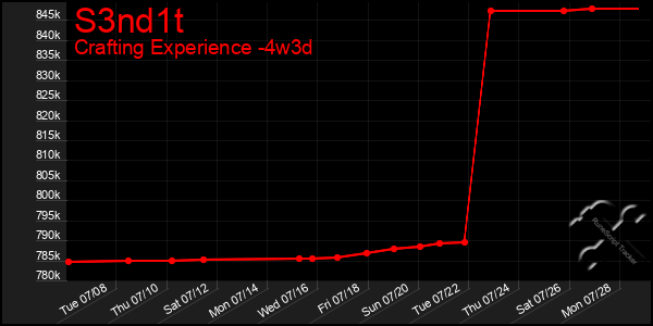 Last 31 Days Graph of S3nd1t