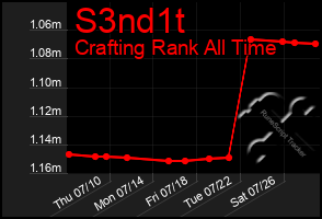 Total Graph of S3nd1t