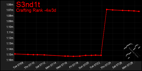 Last 31 Days Graph of S3nd1t