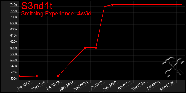 Last 31 Days Graph of S3nd1t