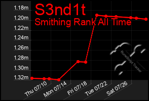 Total Graph of S3nd1t
