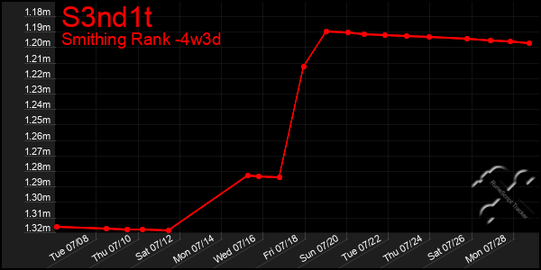 Last 31 Days Graph of S3nd1t