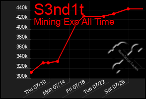 Total Graph of S3nd1t