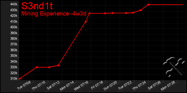 Last 31 Days Graph of S3nd1t