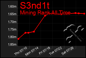 Total Graph of S3nd1t