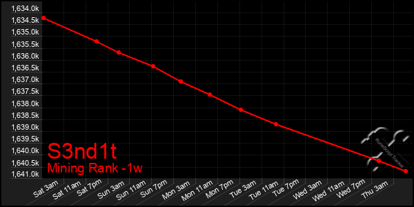 Last 7 Days Graph of S3nd1t