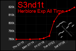 Total Graph of S3nd1t