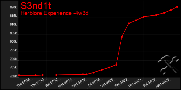 Last 31 Days Graph of S3nd1t