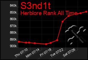 Total Graph of S3nd1t