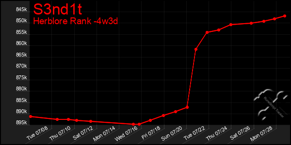 Last 31 Days Graph of S3nd1t