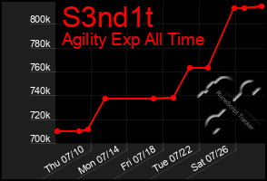 Total Graph of S3nd1t