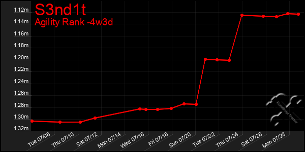 Last 31 Days Graph of S3nd1t