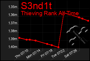 Total Graph of S3nd1t