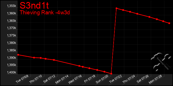 Last 31 Days Graph of S3nd1t