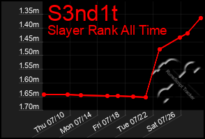 Total Graph of S3nd1t