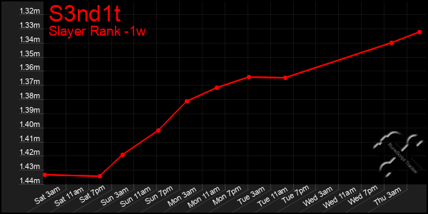 Last 7 Days Graph of S3nd1t