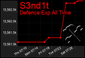 Total Graph of S3nd1t