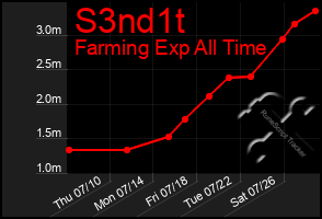 Total Graph of S3nd1t