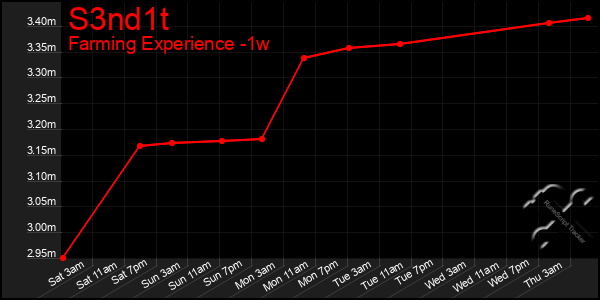 Last 7 Days Graph of S3nd1t