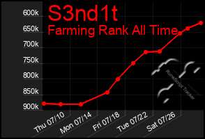 Total Graph of S3nd1t