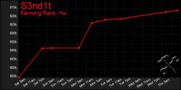 Last 7 Days Graph of S3nd1t