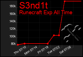 Total Graph of S3nd1t