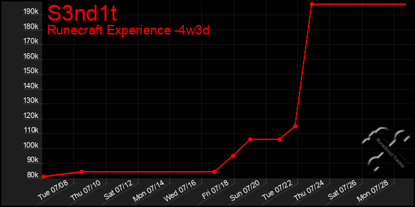 Last 31 Days Graph of S3nd1t