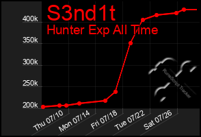 Total Graph of S3nd1t