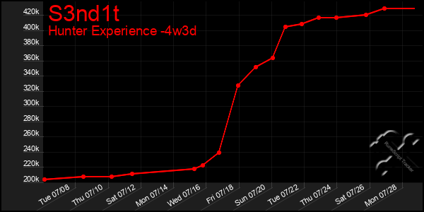 Last 31 Days Graph of S3nd1t