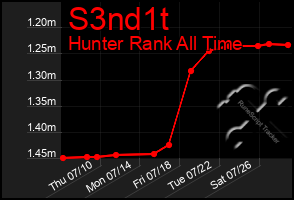 Total Graph of S3nd1t