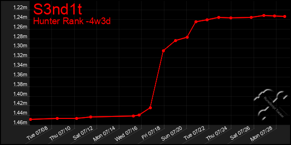 Last 31 Days Graph of S3nd1t