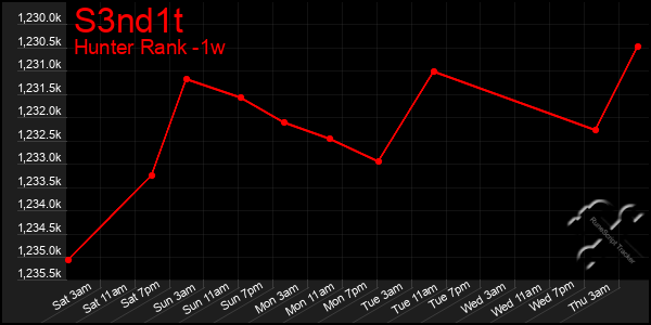 Last 7 Days Graph of S3nd1t