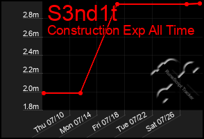 Total Graph of S3nd1t