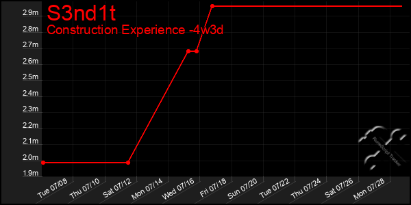 Last 31 Days Graph of S3nd1t