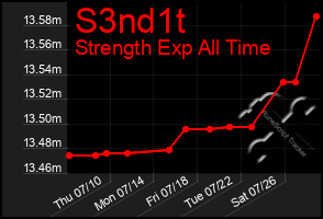 Total Graph of S3nd1t