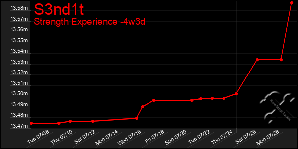 Last 31 Days Graph of S3nd1t