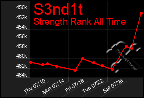 Total Graph of S3nd1t
