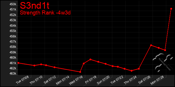 Last 31 Days Graph of S3nd1t