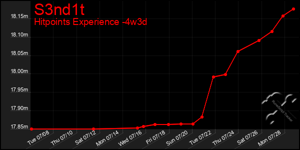 Last 31 Days Graph of S3nd1t