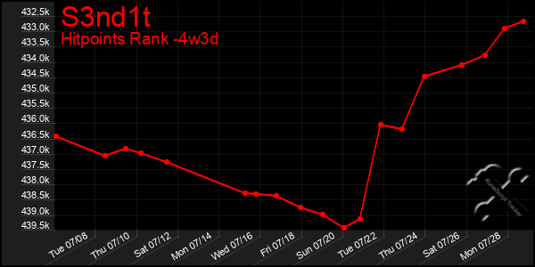 Last 31 Days Graph of S3nd1t