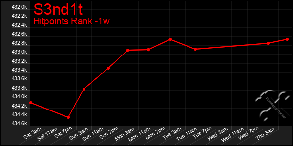 Last 7 Days Graph of S3nd1t