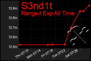 Total Graph of S3nd1t