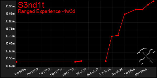 Last 31 Days Graph of S3nd1t