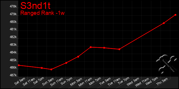 Last 7 Days Graph of S3nd1t