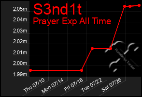 Total Graph of S3nd1t