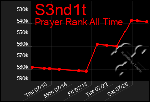 Total Graph of S3nd1t