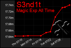 Total Graph of S3nd1t