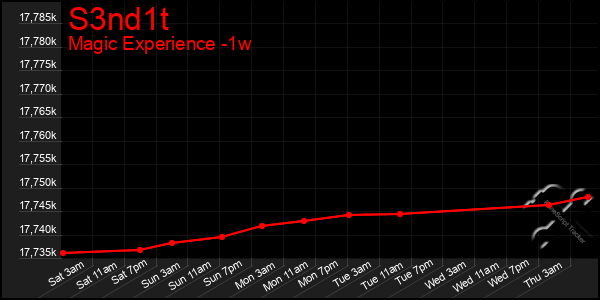 Last 7 Days Graph of S3nd1t