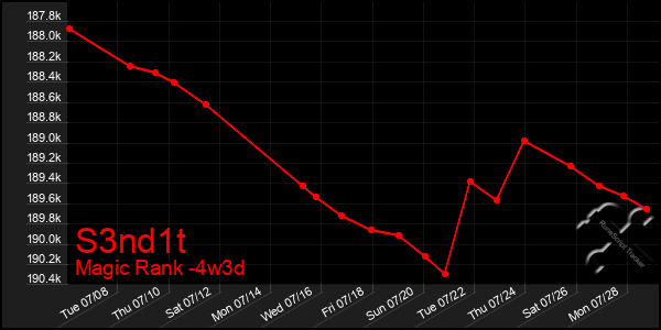 Last 31 Days Graph of S3nd1t