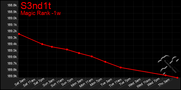 Last 7 Days Graph of S3nd1t